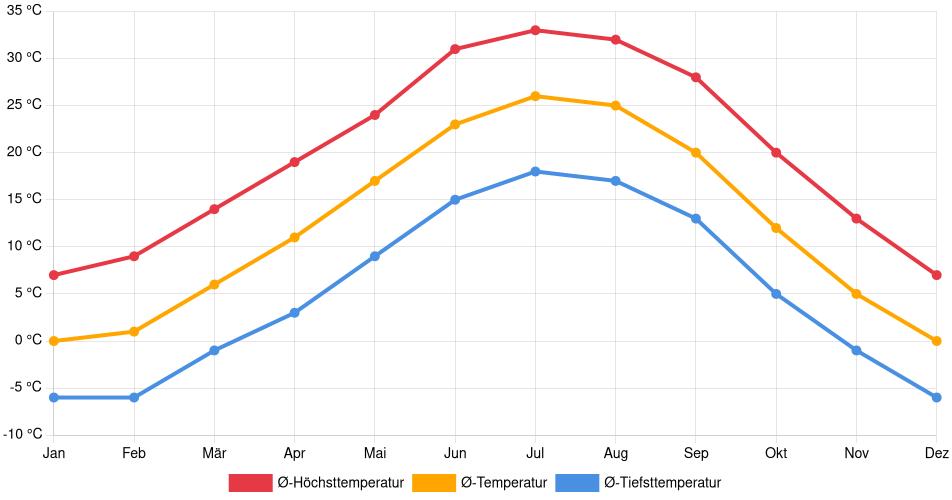 Temperaturverlauf in Pueblo: Durchschnittstemperaturen der letzten 30 Jahre (1994–2024) nach Monat – Durchschnitt, Höchst- & Tiefstwerte der letzten 30 Jahre Liniendiagramm des Temperaturverlaufs in Pueblo (Vereinigte Staaten) mit durchschnittlichen Temperaturen, Höchst- und Tiefstwerten pro Monat über die letzten 30 Jahre (1994–2024).