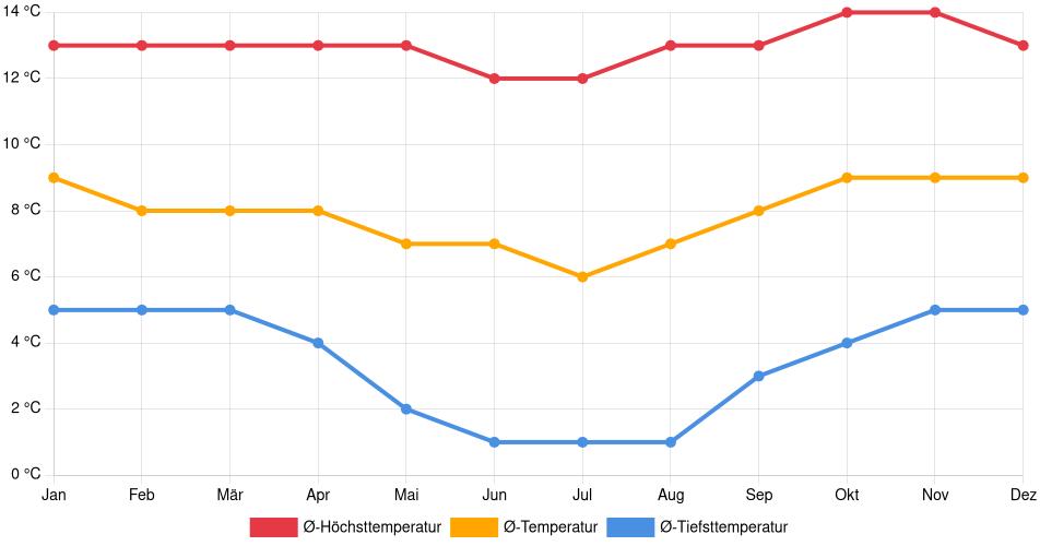 Temperaturverlauf in Puerto Acosta: Durchschnittstemperaturen der letzten 30 Jahre (1994–2024) nach Monat – Durchschnitt, Höchst- & Tiefstwerte der letzten 30 Jahre Liniendiagramm des Temperaturverlaufs in Puerto Acosta (Bolivien) mit durchschnittlichen Temperaturen, Höchst- und Tiefstwerten pro Monat über die letzten 30 Jahre (1994–2024).