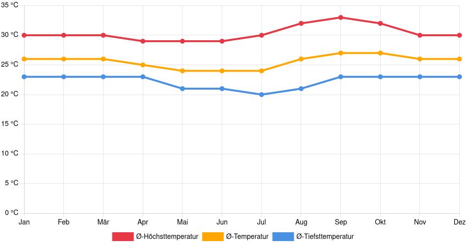 Temperaturverlauf in Puerto America: Durchschnittstemperaturen der letzten 30 Jahre (1994–2024) nach Monat – Durchschnitt, Höchst- & Tiefstwerte der letzten 30 Jahre Liniendiagramm des Temperaturverlaufs in Puerto America (Bolivien) mit durchschnittlichen Temperaturen, Höchst- und Tiefstwerten pro Monat über die letzten 30 Jahre (1994–2024).