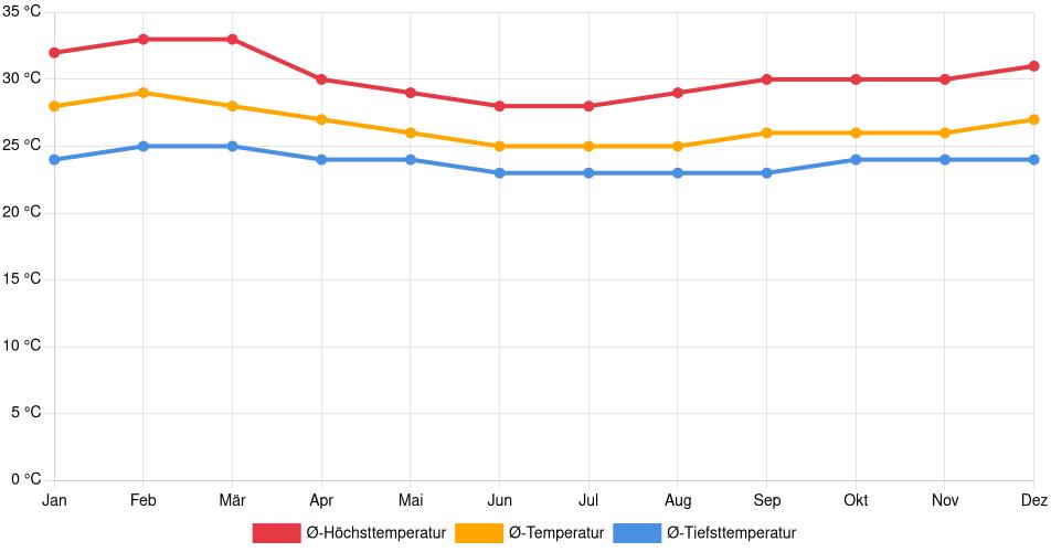 Temperaturverlauf in Puerto Ayacucho: Durchschnittstemperaturen der letzten 30 Jahre (1994–2024) nach Monat – Durchschnitt, Höchst- & Tiefstwerte der letzten 30 Jahre Liniendiagramm des Temperaturverlaufs in Puerto Ayacucho (Venezuela) mit durchschnittlichen Temperaturen, Höchst- und Tiefstwerten pro Monat über die letzten 30 Jahre (1994–2024).