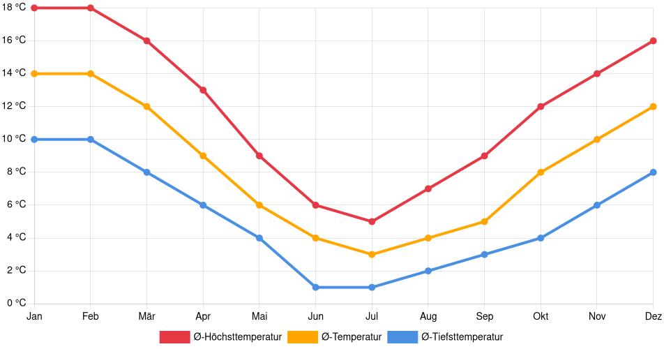 Temperaturverlauf in Puerto Aysén: Durchschnittstemperaturen der letzten 30 Jahre (1994–2024) nach Monat – Durchschnitt, Höchst- & Tiefstwerte der letzten 30 Jahre Liniendiagramm des Temperaturverlaufs in Puerto Aysén (Chile) mit durchschnittlichen Temperaturen, Höchst- und Tiefstwerten pro Monat über die letzten 30 Jahre (1994–2024).