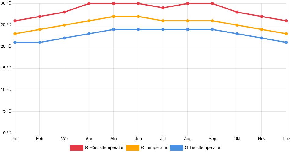 Temperaturverlauf in Puerto Barrios: Durchschnittstemperaturen der letzten 30 Jahre (1994–2024) nach Monat – Durchschnitt, Höchst- & Tiefstwerte der letzten 30 Jahre Liniendiagramm des Temperaturverlaufs in Puerto Barrios (Guatemala) mit durchschnittlichen Temperaturen, Höchst- und Tiefstwerten pro Monat über die letzten 30 Jahre (1994–2024).