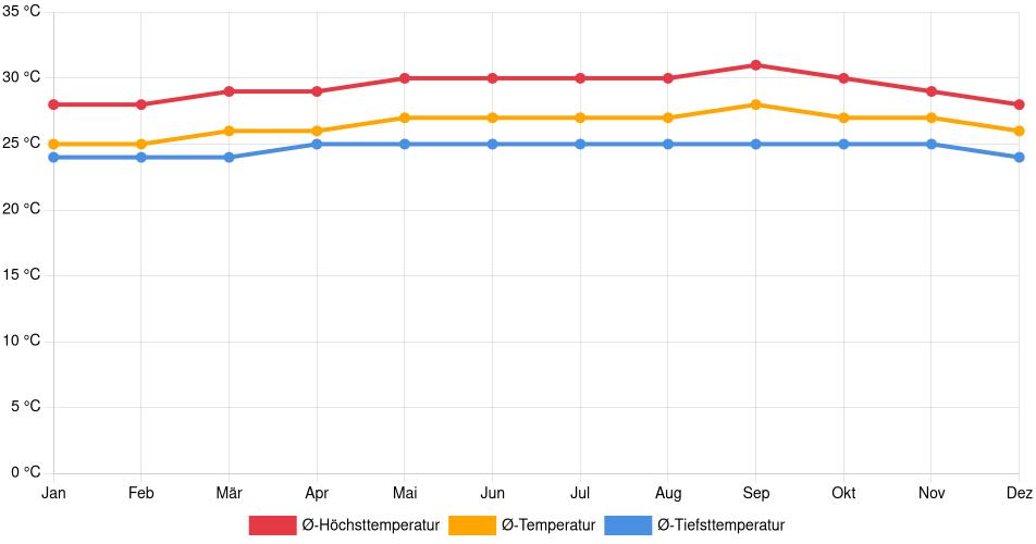 Temperaturverlauf in Puerto Cabello: Durchschnittstemperaturen der letzten 30 Jahre (1994–2024) nach Monat – Durchschnitt, Höchst- & Tiefstwerte der letzten 30 Jahre Liniendiagramm des Temperaturverlaufs in Puerto Cabello (Venezuela) mit durchschnittlichen Temperaturen, Höchst- und Tiefstwerten pro Monat über die letzten 30 Jahre (1994–2024).