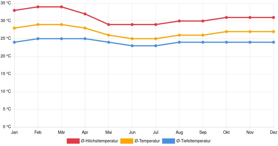 Temperaturverlauf in Puerto Carreño: Durchschnittstemperaturen der letzten 30 Jahre (1994–2024) nach Monat – Durchschnitt, Höchst- & Tiefstwerte der letzten 30 Jahre Liniendiagramm des Temperaturverlaufs in Puerto Carreño (Kolumbien) mit durchschnittlichen Temperaturen, Höchst- und Tiefstwerten pro Monat über die letzten 30 Jahre (1994–2024).