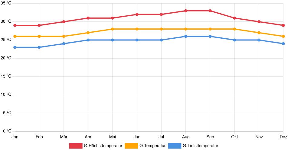 Temperaturverlauf in Puerto Cumarebo: Durchschnittstemperaturen der letzten 30 Jahre (1994–2024) nach Monat – Durchschnitt, Höchst- & Tiefstwerte der letzten 30 Jahre Liniendiagramm des Temperaturverlaufs in Puerto Cumarebo (Venezuela) mit durchschnittlichen Temperaturen, Höchst- und Tiefstwerten pro Monat über die letzten 30 Jahre (1994–2024).