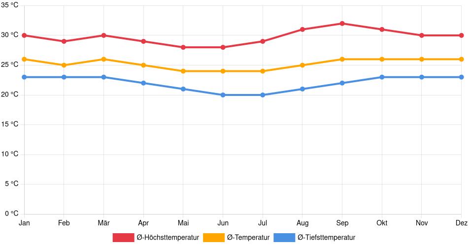 Temperaturverlauf in Puerto Heath: Durchschnittstemperaturen der letzten 30 Jahre (1994–2024) nach Monat – Durchschnitt, Höchst- & Tiefstwerte der letzten 30 Jahre Liniendiagramm des Temperaturverlaufs in Puerto Heath (Bolivien) mit durchschnittlichen Temperaturen, Höchst- und Tiefstwerten pro Monat über die letzten 30 Jahre (1994–2024).