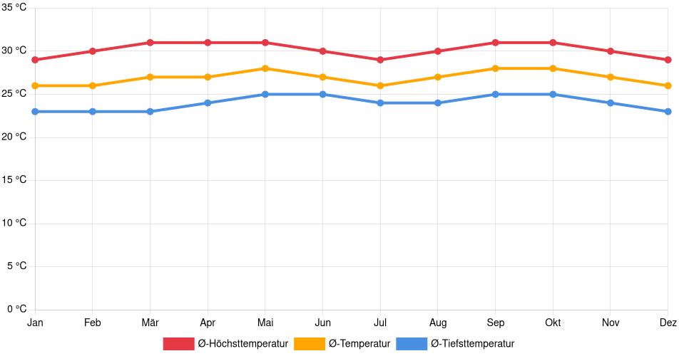 Temperaturverlauf in Puerto La Cruz: Durchschnittstemperaturen der letzten 30 Jahre (1994–2024) nach Monat – Durchschnitt, Höchst- & Tiefstwerte der letzten 30 Jahre Liniendiagramm des Temperaturverlaufs in Puerto La Cruz (Venezuela) mit durchschnittlichen Temperaturen, Höchst- und Tiefstwerten pro Monat über die letzten 30 Jahre (1994–2024).