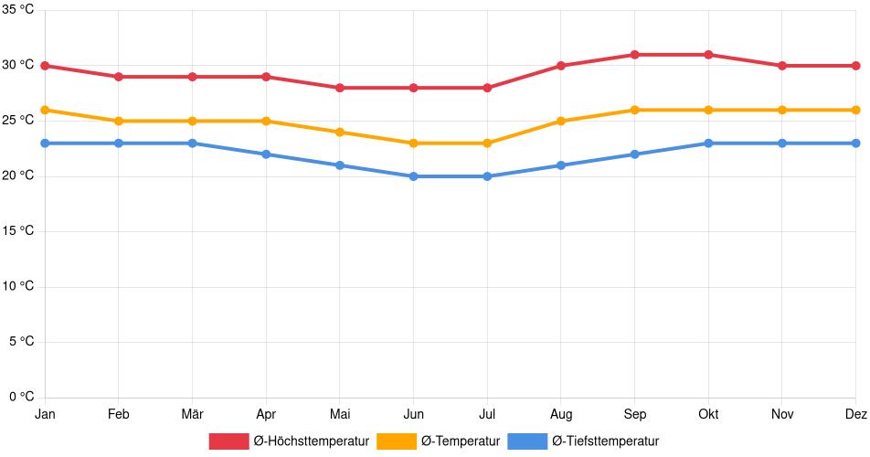 Temperaturverlauf in Puerto Maldonado: Durchschnittstemperaturen der letzten 30 Jahre (1994–2024) nach Monat – Durchschnitt, Höchst- & Tiefstwerte der letzten 30 Jahre Liniendiagramm des Temperaturverlaufs in Puerto Maldonado (Peru) mit durchschnittlichen Temperaturen, Höchst- und Tiefstwerten pro Monat über die letzten 30 Jahre (1994–2024).