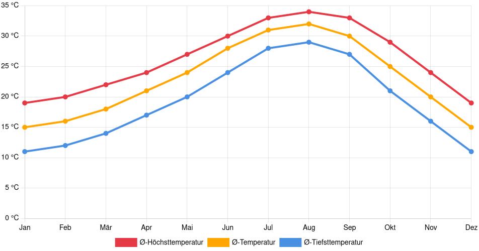 Temperaturverlauf in Puerto Peñasco: Durchschnittstemperaturen der letzten 30 Jahre (1994–2024) nach Monat – Durchschnitt, Höchst- & Tiefstwerte der letzten 30 Jahre Liniendiagramm des Temperaturverlaufs in Puerto Peñasco (Mexiko) mit durchschnittlichen Temperaturen, Höchst- und Tiefstwerten pro Monat über die letzten 30 Jahre (1994–2024).