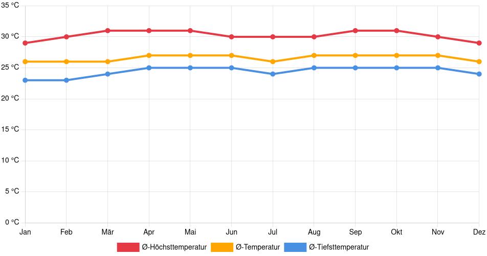Temperaturverlauf in Puerto Píritu: Durchschnittstemperaturen der letzten 30 Jahre (1994–2024) nach Monat – Durchschnitt, Höchst- & Tiefstwerte der letzten 30 Jahre Liniendiagramm des Temperaturverlaufs in Puerto Píritu (Venezuela) mit durchschnittlichen Temperaturen, Höchst- und Tiefstwerten pro Monat über die letzten 30 Jahre (1994–2024).