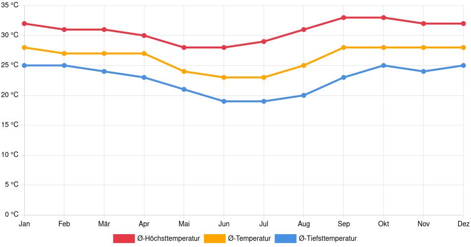 Temperaturverlauf in Puerto Quijarro: Durchschnittstemperaturen der letzten 30 Jahre (1994–2024) nach Monat – Durchschnitt, Höchst- & Tiefstwerte der letzten 30 Jahre Liniendiagramm des Temperaturverlaufs in Puerto Quijarro (Bolivien) mit durchschnittlichen Temperaturen, Höchst- und Tiefstwerten pro Monat über die letzten 30 Jahre (1994–2024).