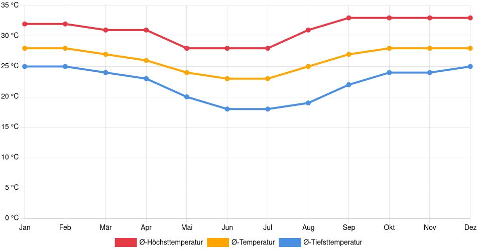 Temperaturverlauf in Puerto Suárez: Durchschnittstemperaturen der letzten 30 Jahre (1994–2024) nach Monat – Durchschnitt, Höchst- & Tiefstwerte der letzten 30 Jahre Liniendiagramm des Temperaturverlaufs in Puerto Suárez (Bolivien) mit durchschnittlichen Temperaturen, Höchst- und Tiefstwerten pro Monat über die letzten 30 Jahre (1994–2024).