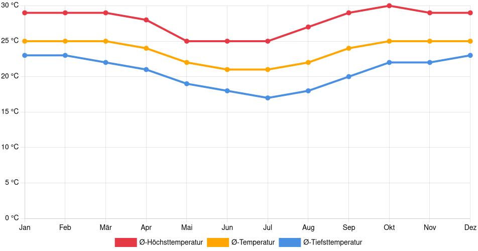 Temperaturverlauf in Puerto Villarroel: Durchschnittstemperaturen der letzten 30 Jahre (1994–2024) nach Monat – Durchschnitt, Höchst- & Tiefstwerte der letzten 30 Jahre Liniendiagramm des Temperaturverlaufs in Puerto Villarroel (Bolivien) mit durchschnittlichen Temperaturen, Höchst- und Tiefstwerten pro Monat über die letzten 30 Jahre (1994–2024).