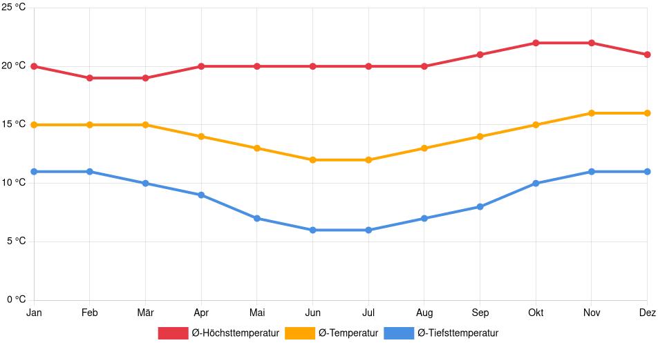 Temperaturverlauf in Punata: Durchschnittstemperaturen der letzten 30 Jahre (1994–2024) nach Monat – Durchschnitt, Höchst- & Tiefstwerte der letzten 30 Jahre Liniendiagramm des Temperaturverlaufs in Punata (Bolivien) mit durchschnittlichen Temperaturen, Höchst- und Tiefstwerten pro Monat über die letzten 30 Jahre (1994–2024).