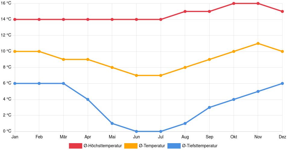 Temperaturverlauf in Puno: Durchschnittstemperaturen der letzten 30 Jahre (1994–2024) nach Monat – Durchschnitt, Höchst- & Tiefstwerte der letzten 30 Jahre Liniendiagramm des Temperaturverlaufs in Puno (Peru) mit durchschnittlichen Temperaturen, Höchst- und Tiefstwerten pro Monat über die letzten 30 Jahre (1994–2024).