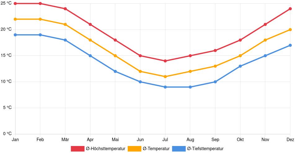 Temperaturverlauf in Punta del Este: Durchschnittstemperaturen der letzten 30 Jahre (1994–2024) nach Monat – Durchschnitt, Höchst- & Tiefstwerte der letzten 30 Jahre Liniendiagramm des Temperaturverlaufs in Punta del Este (Uruguay) mit durchschnittlichen Temperaturen, Höchst- und Tiefstwerten pro Monat über die letzten 30 Jahre (1994–2024).