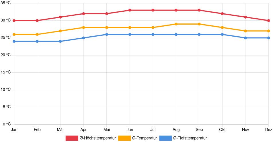 Temperaturverlauf in Punto Fijo: Durchschnittstemperaturen der letzten 30 Jahre (1994–2024) nach Monat – Durchschnitt, Höchst- & Tiefstwerte der letzten 30 Jahre Liniendiagramm des Temperaturverlaufs in Punto Fijo (Venezuela) mit durchschnittlichen Temperaturen, Höchst- und Tiefstwerten pro Monat über die letzten 30 Jahre (1994–2024).