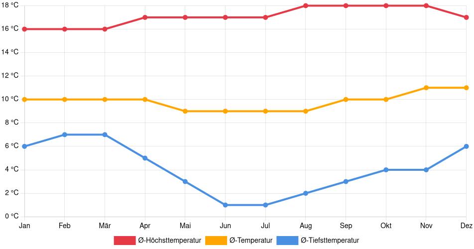 Temperaturverlauf in Puquio: Durchschnittstemperaturen der letzten 30 Jahre (1994–2024) nach Monat – Durchschnitt, Höchst- & Tiefstwerte der letzten 30 Jahre Liniendiagramm des Temperaturverlaufs in Puquio (Peru) mit durchschnittlichen Temperaturen, Höchst- und Tiefstwerten pro Monat über die letzten 30 Jahre (1994–2024).