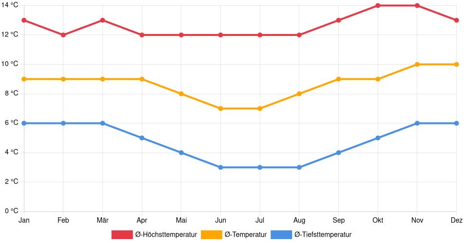 Temperaturverlauf in Putina: Durchschnittstemperaturen der letzten 30 Jahre (1994–2024) nach Monat – Durchschnitt, Höchst- & Tiefstwerte der letzten 30 Jahre Liniendiagramm des Temperaturverlaufs in Putina (Peru) mit durchschnittlichen Temperaturen, Höchst- und Tiefstwerten pro Monat über die letzten 30 Jahre (1994–2024).