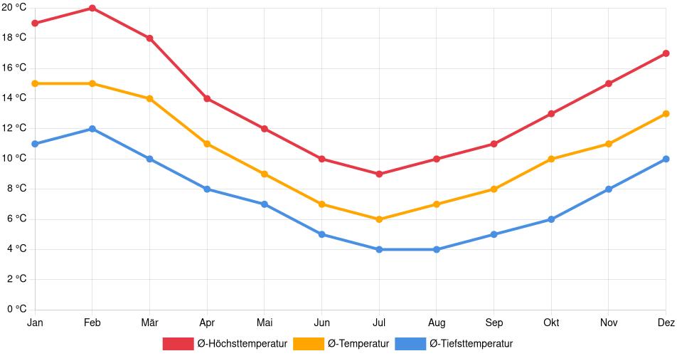 Temperaturverlauf in Puyehue: Durchschnittstemperaturen der letzten 30 Jahre (1994–2024) nach Monat – Durchschnitt, Höchst- & Tiefstwerte der letzten 30 Jahre Liniendiagramm des Temperaturverlaufs in Puyehue (Chile) mit durchschnittlichen Temperaturen, Höchst- und Tiefstwerten pro Monat über die letzten 30 Jahre (1994–2024).