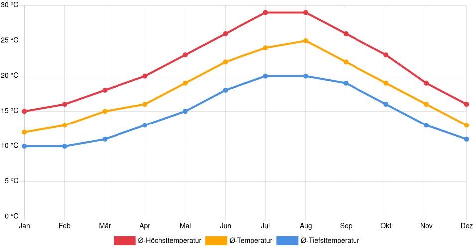 Temperaturverlauf in Quarteira: Durchschnittstemperaturen der letzten 30 Jahre (1994–2024) nach Monat – Durchschnitt, Höchst- & Tiefstwerte der letzten 30 Jahre Liniendiagramm des Temperaturverlaufs in Quarteira (Portugal) mit durchschnittlichen Temperaturen, Höchst- und Tiefstwerten pro Monat über die letzten 30 Jahre (1994–2024).