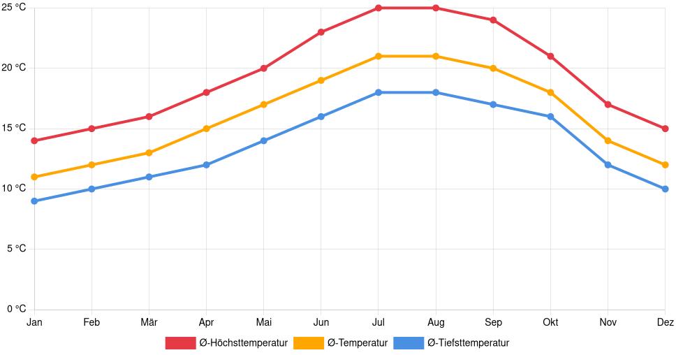 Liniendiagramm des Temperaturverlaufs in Queluz (Portugal) mit durchschnittlichen Temperaturen, Höchst- und Tiefstwerten pro Monat über die letzten 30 Jahre (1994–2024).