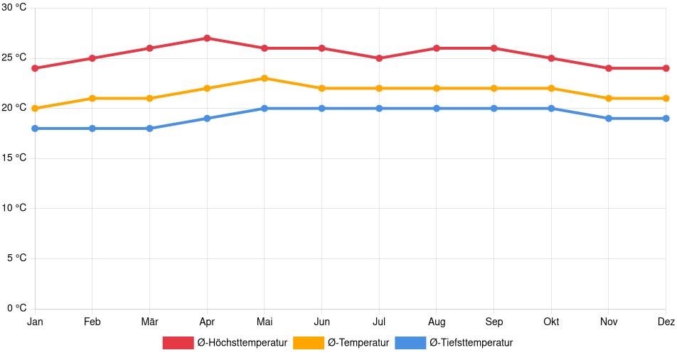Temperaturverlauf in Quesada: Durchschnittstemperaturen der letzten 30 Jahre (1994–2024) nach Monat – Durchschnitt, Höchst- & Tiefstwerte der letzten 30 Jahre Liniendiagramm des Temperaturverlaufs in Quesada (Costa Rica) mit durchschnittlichen Temperaturen, Höchst- und Tiefstwerten pro Monat über die letzten 30 Jahre (1994–2024).