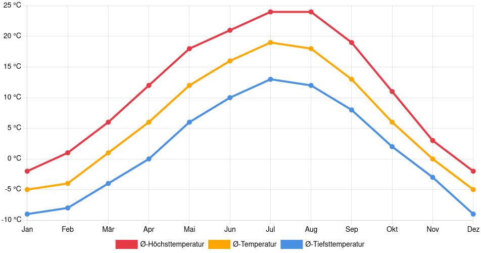 Temperaturverlauf in Quesnel: Durchschnittstemperaturen der letzten 30 Jahre (1994–2024) nach Monat – Durchschnitt, Höchst- & Tiefstwerte der letzten 30 Jahre Liniendiagramm des Temperaturverlaufs in Quesnel (Kanada) mit durchschnittlichen Temperaturen, Höchst- und Tiefstwerten pro Monat über die letzten 30 Jahre (1994–2024).