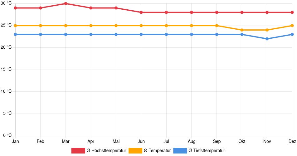 Temperaturverlauf in Quibdó: Durchschnittstemperaturen der letzten 30 Jahre (1994–2024) nach Monat – Durchschnitt, Höchst- & Tiefstwerte der letzten 30 Jahre Liniendiagramm des Temperaturverlaufs in Quibdó (Kolumbien) mit durchschnittlichen Temperaturen, Höchst- und Tiefstwerten pro Monat über die letzten 30 Jahre (1994–2024).