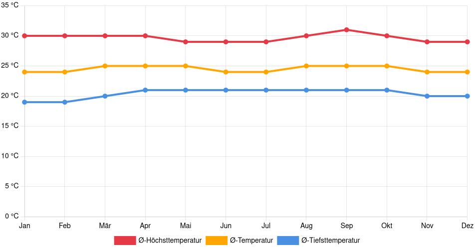 Temperaturverlauf in Quíbor: Durchschnittstemperaturen der letzten 30 Jahre (1994–2024) nach Monat – Durchschnitt, Höchst- & Tiefstwerte der letzten 30 Jahre Liniendiagramm des Temperaturverlaufs in Quíbor (Venezuela) mit durchschnittlichen Temperaturen, Höchst- und Tiefstwerten pro Monat über die letzten 30 Jahre (1994–2024).