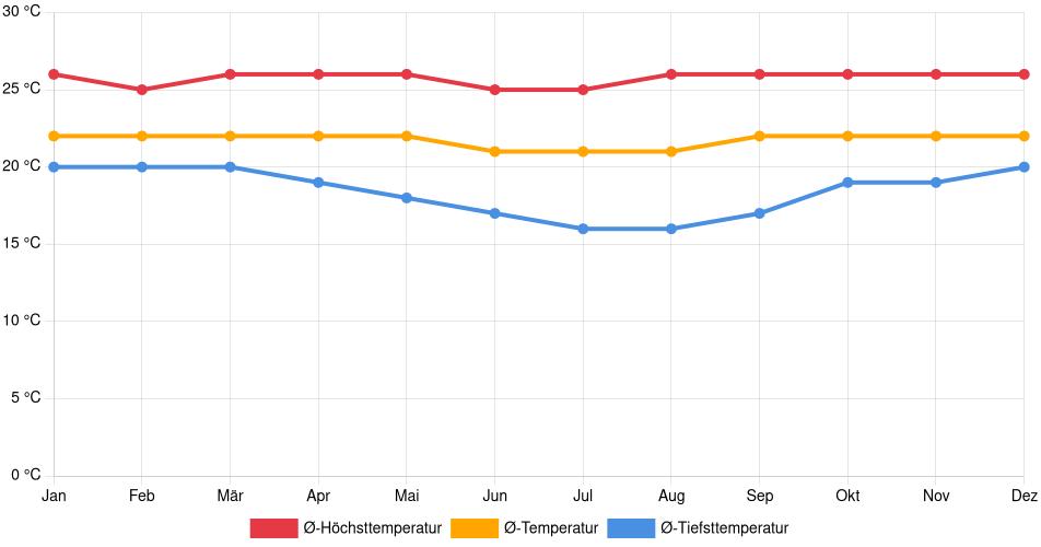 Temperaturverlauf in Quillabamba: Durchschnittstemperaturen der letzten 30 Jahre (1994–2024) nach Monat – Durchschnitt, Höchst- & Tiefstwerte der letzten 30 Jahre Liniendiagramm des Temperaturverlaufs in Quillabamba (Peru) mit durchschnittlichen Temperaturen, Höchst- und Tiefstwerten pro Monat über die letzten 30 Jahre (1994–2024).