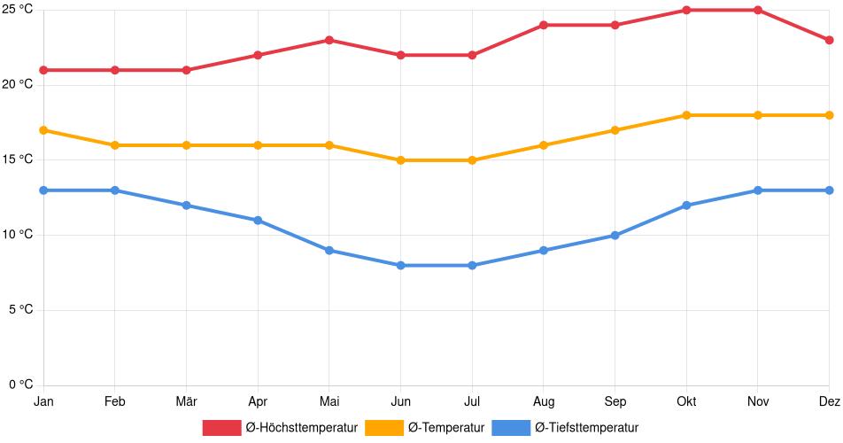 Temperaturverlauf in Quillacollo: Durchschnittstemperaturen der letzten 30 Jahre (1994–2024) nach Monat – Durchschnitt, Höchst- & Tiefstwerte der letzten 30 Jahre Liniendiagramm des Temperaturverlaufs in Quillacollo (Bolivien) mit durchschnittlichen Temperaturen, Höchst- und Tiefstwerten pro Monat über die letzten 30 Jahre (1994–2024).