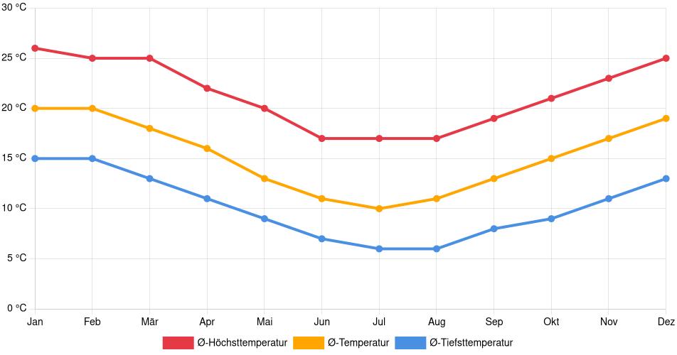 Temperaturverlauf in Quillota: Durchschnittstemperaturen der letzten 30 Jahre (1994–2024) nach Monat – Durchschnitt, Höchst- & Tiefstwerte der letzten 30 Jahre Liniendiagramm des Temperaturverlaufs in Quillota (Chile) mit durchschnittlichen Temperaturen, Höchst- und Tiefstwerten pro Monat über die letzten 30 Jahre (1994–2024).