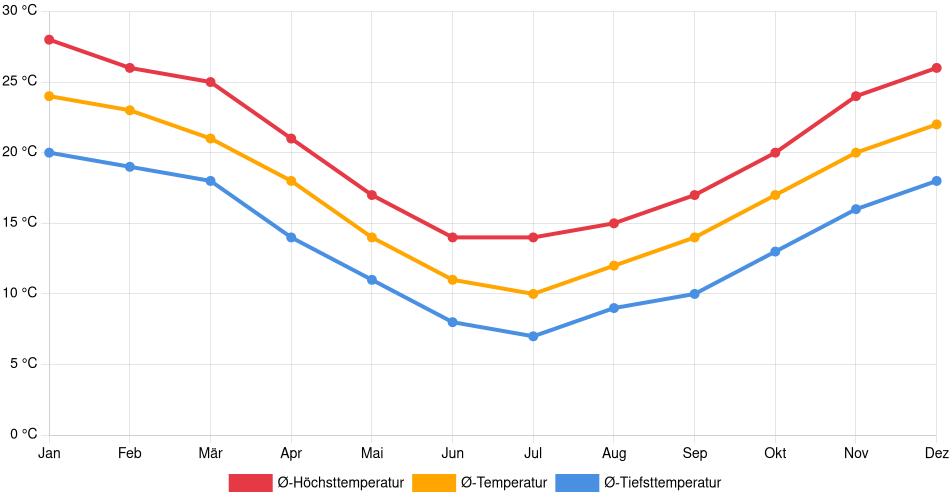 Temperaturverlauf in Quilmes: Durchschnittstemperaturen der letzten 30 Jahre (1994–2024) nach Monat – Durchschnitt, Höchst- & Tiefstwerte der letzten 30 Jahre Liniendiagramm des Temperaturverlaufs in Quilmes (Argentinien) mit durchschnittlichen Temperaturen, Höchst- und Tiefstwerten pro Monat über die letzten 30 Jahre (1994–2024).