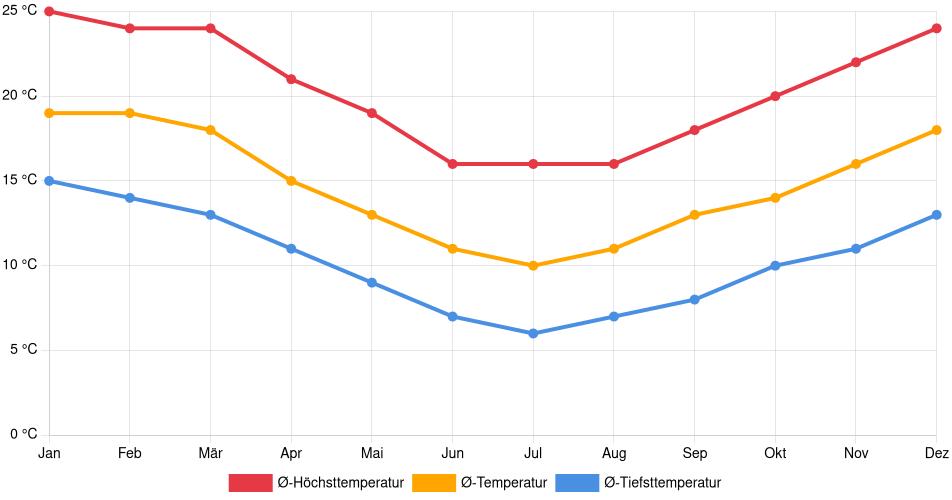 Temperaturverlauf in Quilpué: Durchschnittstemperaturen der letzten 30 Jahre (1994–2024) nach Monat – Durchschnitt, Höchst- & Tiefstwerte der letzten 30 Jahre Liniendiagramm des Temperaturverlaufs in Quilpué (Chile) mit durchschnittlichen Temperaturen, Höchst- und Tiefstwerten pro Monat über die letzten 30 Jahre (1994–2024).