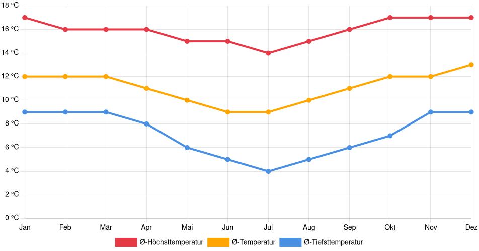 Temperaturverlauf in Quime: Durchschnittstemperaturen der letzten 30 Jahre (1994–2024) nach Monat – Durchschnitt, Höchst- & Tiefstwerte der letzten 30 Jahre Liniendiagramm des Temperaturverlaufs in Quime (Bolivien) mit durchschnittlichen Temperaturen, Höchst- und Tiefstwerten pro Monat über die letzten 30 Jahre (1994–2024).