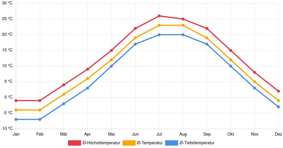 Temperaturverlauf in Racine: Durchschnittstemperaturen der letzten 30 Jahre (1994–2024) nach Monat – Durchschnitt, Höchst- & Tiefstwerte der letzten 30 Jahre Liniendiagramm des Temperaturverlaufs in Racine (Vereinigte Staaten) mit durchschnittlichen Temperaturen, Höchst- und Tiefstwerten pro Monat über die letzten 30 Jahre (1994–2024).