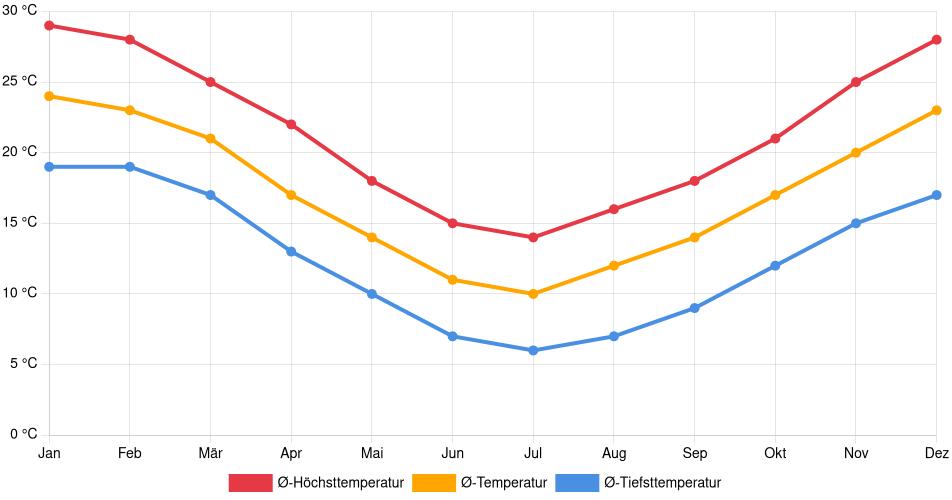 Temperaturverlauf in Rafael Castillo: Durchschnittstemperaturen der letzten 30 Jahre (1994–2024) nach Monat – Durchschnitt, Höchst- & Tiefstwerte der letzten 30 Jahre Liniendiagramm des Temperaturverlaufs in Rafael Castillo (Argentinien) mit durchschnittlichen Temperaturen, Höchst- und Tiefstwerten pro Monat über die letzten 30 Jahre (1994–2024).