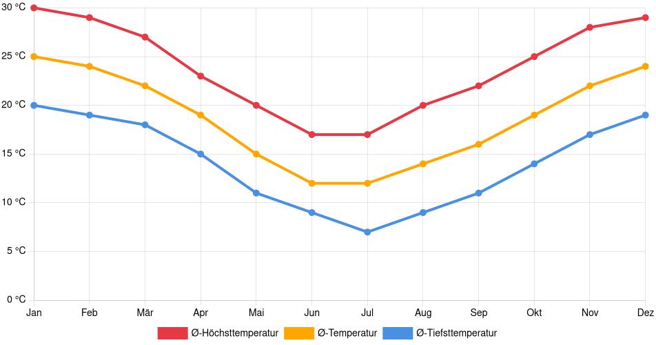 Temperaturverlauf in Rafaela: Durchschnittstemperaturen der letzten 30 Jahre (1994–2024) nach Monat – Durchschnitt, Höchst- & Tiefstwerte der letzten 30 Jahre Liniendiagramm des Temperaturverlaufs in Rafaela (Argentinien) mit durchschnittlichen Temperaturen, Höchst- und Tiefstwerten pro Monat über die letzten 30 Jahre (1994–2024).