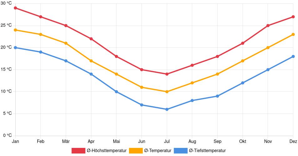 Temperaturverlauf in Ramos Mejía: Durchschnittstemperaturen der letzten 30 Jahre (1994–2024) nach Monat – Durchschnitt, Höchst- & Tiefstwerte der letzten 30 Jahre Liniendiagramm des Temperaturverlaufs in Ramos Mejía (Argentinien) mit durchschnittlichen Temperaturen, Höchst- und Tiefstwerten pro Monat über die letzten 30 Jahre (1994–2024).
