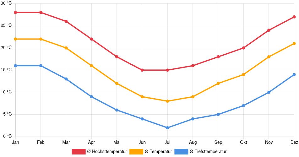 Temperaturverlauf in Rancagua: Durchschnittstemperaturen der letzten 30 Jahre (1994–2024) nach Monat – Durchschnitt, Höchst- & Tiefstwerte der letzten 30 Jahre Liniendiagramm des Temperaturverlaufs in Rancagua (Chile) mit durchschnittlichen Temperaturen, Höchst- und Tiefstwerten pro Monat über die letzten 30 Jahre (1994–2024).