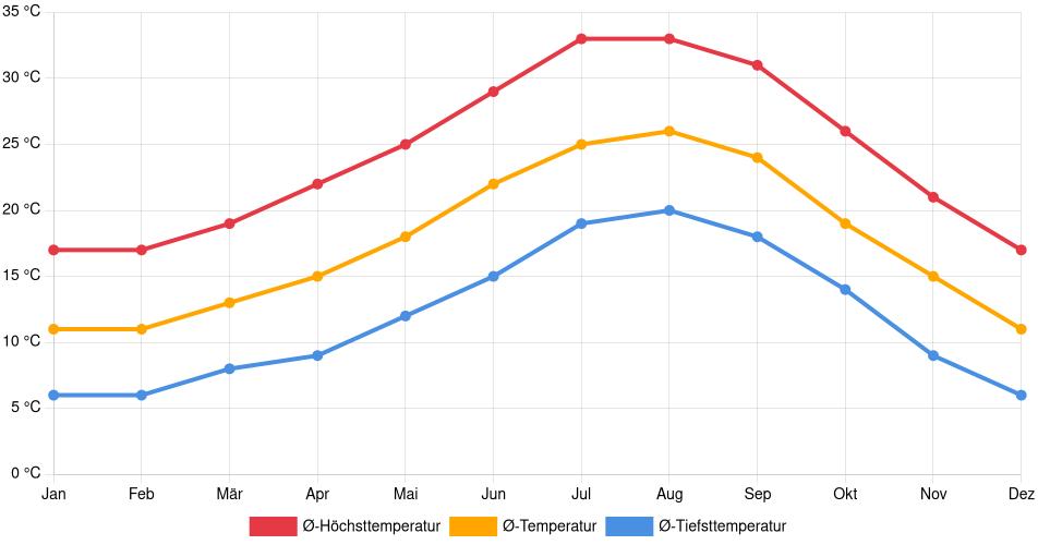 Temperaturverlauf in Rancho Cucamonga: Durchschnittstemperaturen der letzten 30 Jahre (1994–2024) nach Monat – Durchschnitt, Höchst- & Tiefstwerte der letzten 30 Jahre Liniendiagramm des Temperaturverlaufs in Rancho Cucamonga (Vereinigte Staaten) mit durchschnittlichen Temperaturen, Höchst- und Tiefstwerten pro Monat über die letzten 30 Jahre (1994–2024).
