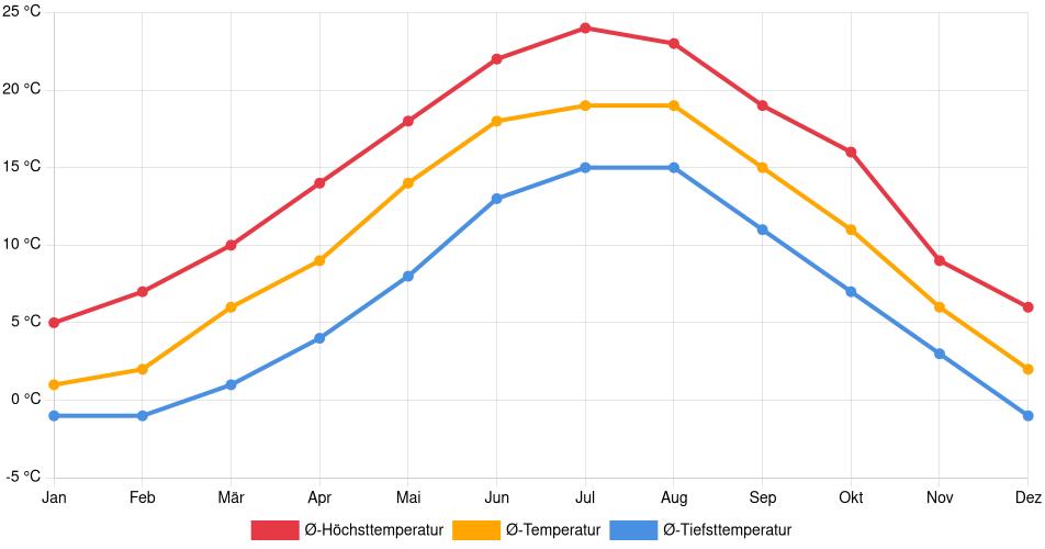Temperaturverlauf in Rapperswil-Jona: Durchschnittstemperaturen der letzten 30 Jahre (1994–2024) nach Monat – Durchschnitt, Höchst- & Tiefstwerte der letzten 30 Jahre Liniendiagramm des Temperaturverlaufs in Rapperswil-Jona (Schweiz) mit durchschnittlichen Temperaturen, Höchst- und Tiefstwerten pro Monat über die letzten 30 Jahre (1994–2024).