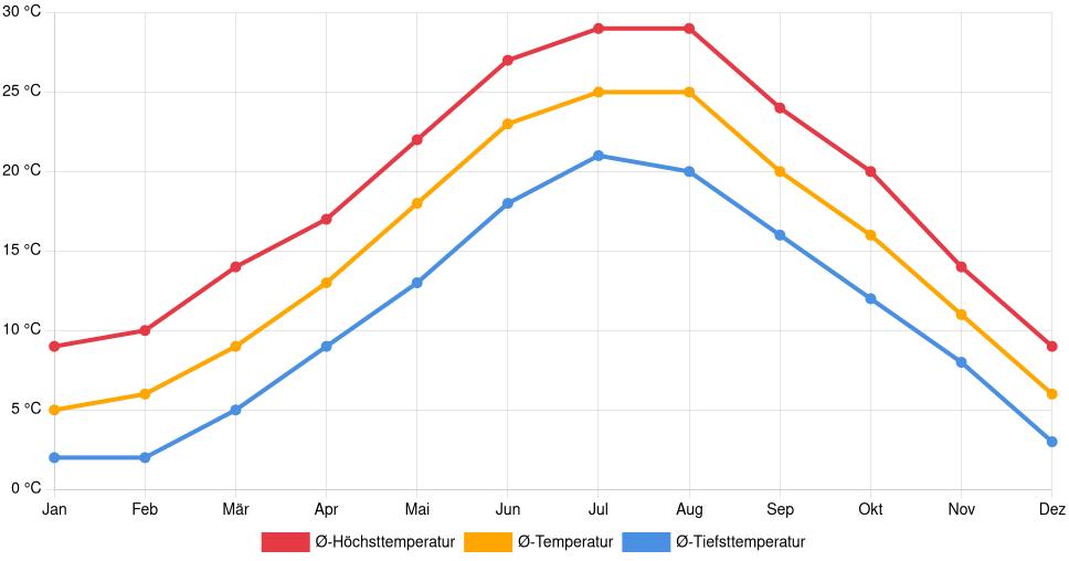 Liniendiagramm des Temperaturverlaufs in Ravenna (Italien) mit durchschnittlichen Temperaturen, Höchst- und Tiefstwerten pro Monat über die letzten 30 Jahre (1994–2024).
