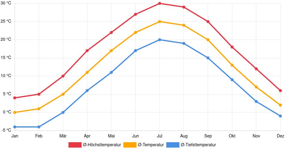 Temperaturverlauf in Reading: Durchschnittstemperaturen der letzten 30 Jahre (1994–2024) nach Monat – Durchschnitt, Höchst- & Tiefstwerte der letzten 30 Jahre Liniendiagramm des Temperaturverlaufs in Reading (Vereinigte Staaten) mit durchschnittlichen Temperaturen, Höchst- und Tiefstwerten pro Monat über die letzten 30 Jahre (1994–2024).
