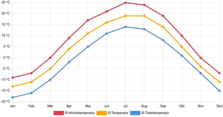 Temperaturverlauf in Regina: Durchschnittstemperaturen der letzten 30 Jahre (1994–2024) nach Monat – Durchschnitt, Höchst- & Tiefstwerte der letzten 30 Jahre Liniendiagramm des Temperaturverlaufs in Regina (Kanada) mit durchschnittlichen Temperaturen, Höchst- und Tiefstwerten pro Monat über die letzten 30 Jahre (1994–2024).