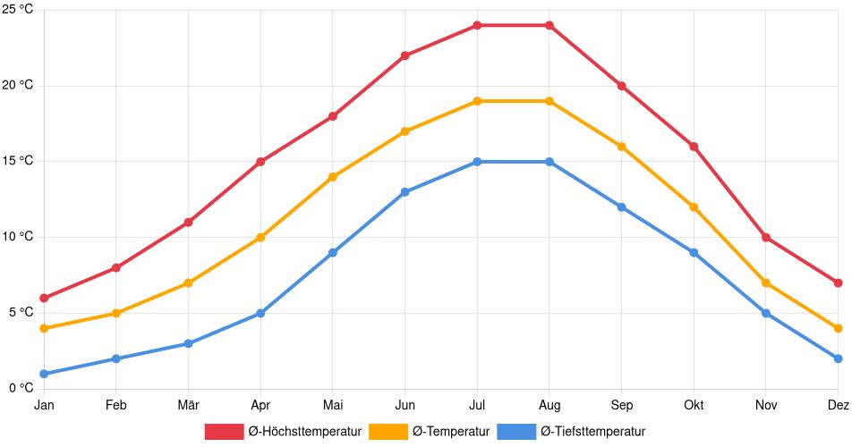 Temperaturverlauf in Reims: Durchschnittstemperaturen der letzten 30 Jahre (1994–2024) nach Monat – Durchschnitt, Höchst- & Tiefstwerte der letzten 30 Jahre Liniendiagramm des Temperaturverlaufs in Reims (Frankreich) mit durchschnittlichen Temperaturen, Höchst- und Tiefstwerten pro Monat über die letzten 30 Jahre (1994–2024).