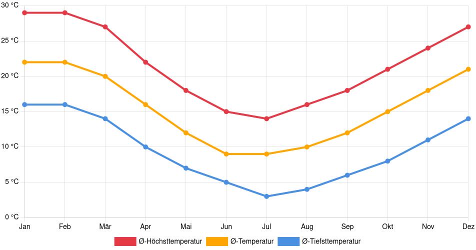 Temperaturverlauf in Rengo: Durchschnittstemperaturen der letzten 30 Jahre (1994–2024) nach Monat – Durchschnitt, Höchst- & Tiefstwerte der letzten 30 Jahre Liniendiagramm des Temperaturverlaufs in Rengo (Chile) mit durchschnittlichen Temperaturen, Höchst- und Tiefstwerten pro Monat über die letzten 30 Jahre (1994–2024).