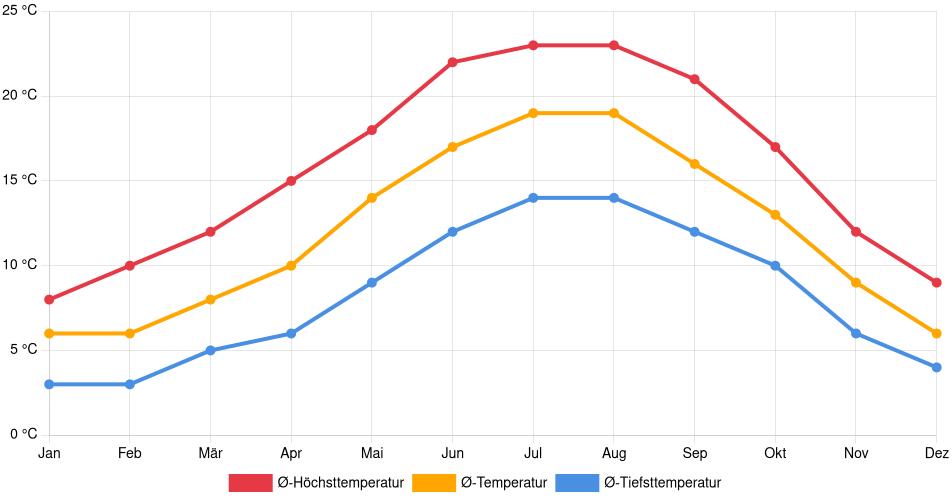 Temperaturverlauf in Rennes: Durchschnittstemperaturen der letzten 30 Jahre (1994–2024) nach Monat – Durchschnitt, Höchst- & Tiefstwerte der letzten 30 Jahre Liniendiagramm des Temperaturverlaufs in Rennes (Frankreich) mit durchschnittlichen Temperaturen, Höchst- und Tiefstwerten pro Monat über die letzten 30 Jahre (1994–2024).