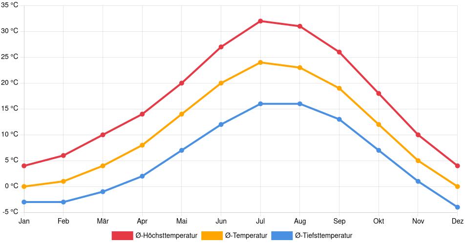 Temperaturverlauf in Reno: Durchschnittstemperaturen der letzten 30 Jahre (1994–2024) nach Monat – Durchschnitt, Höchst- & Tiefstwerte der letzten 30 Jahre Liniendiagramm des Temperaturverlaufs in Reno (Vereinigte Staaten) mit durchschnittlichen Temperaturen, Höchst- und Tiefstwerten pro Monat über die letzten 30 Jahre (1994–2024).